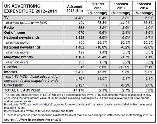 UK adspend