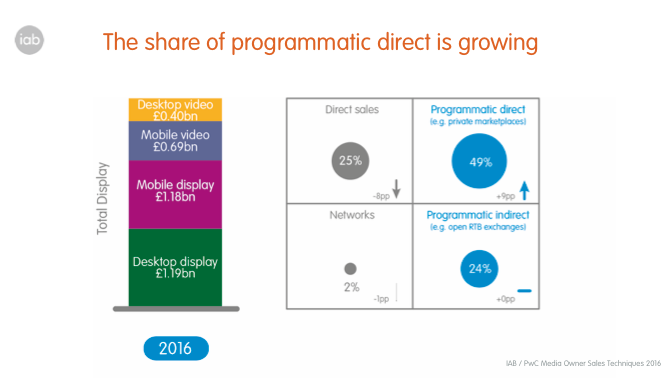 Programmatic Direct