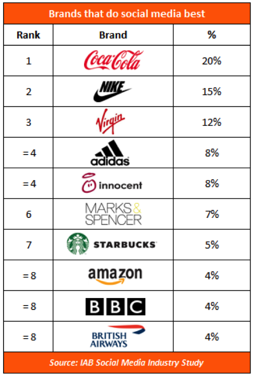 Industry Coca-Cola and Nike leading exponents of social | UK