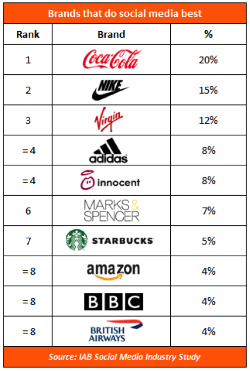 tengo hambre botella borracho Industry sees Coca-Cola and Nike as leading exponents of social | IAB UK