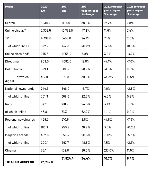 Full year 2021 AA/WARC Expenditure Report results  