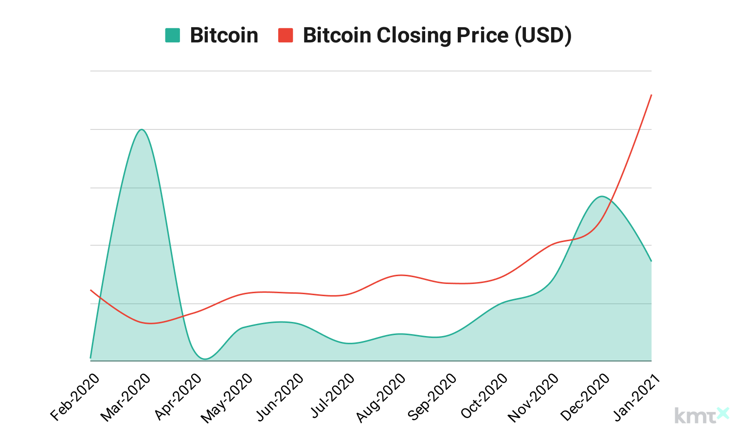 Bitcoin vs Bitcoin value