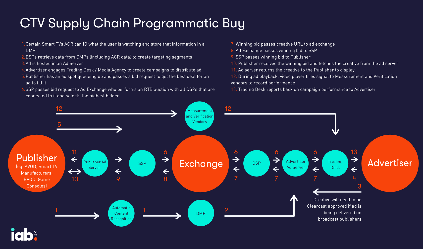 Buying programmatically through a trading desk