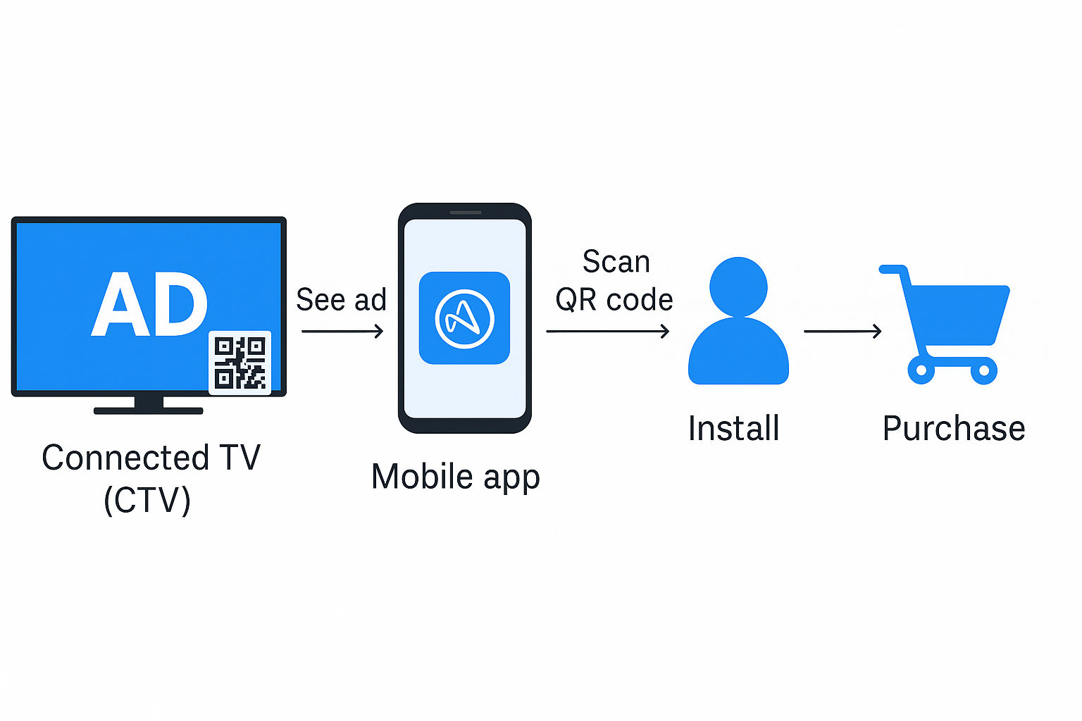 Console devices and Mobile App Installs