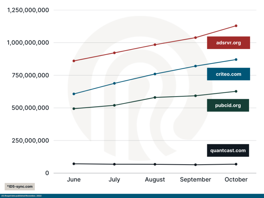 Graph A displays the top 5 European Universal IDs (by volume) observed in the bidstream  |  June – October 2022