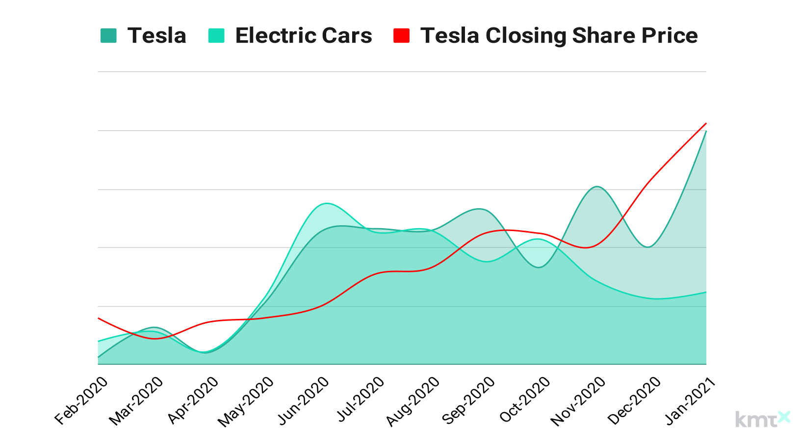 Electric Cars and Tesla