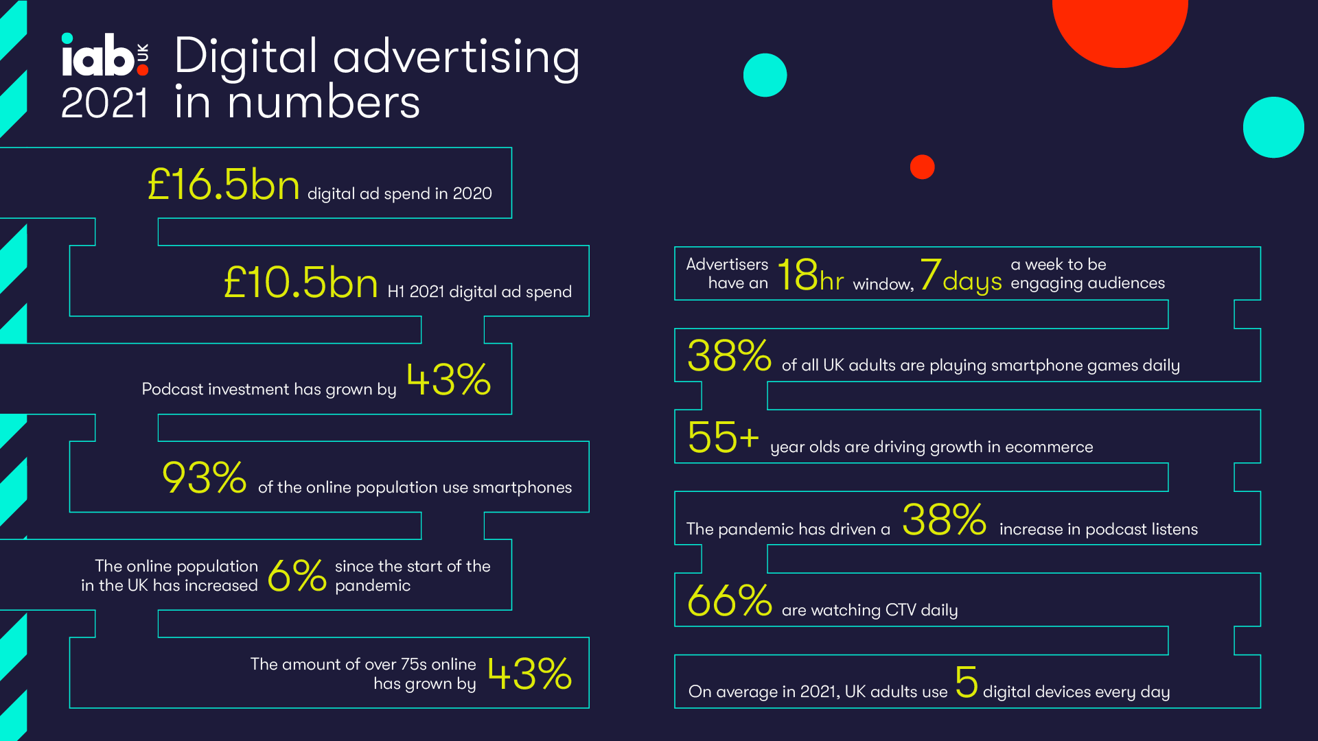 Digital advertising in numbers infographic