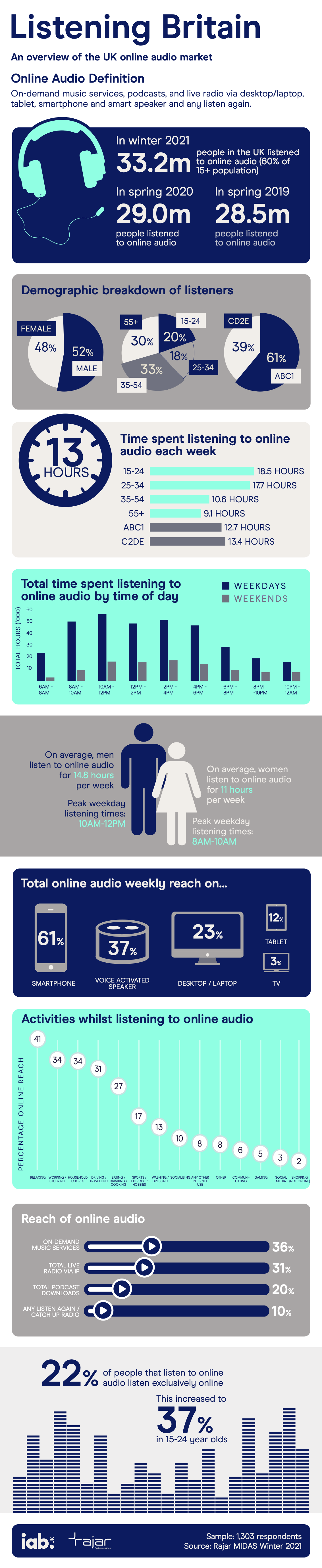 Listening Britain infographic 