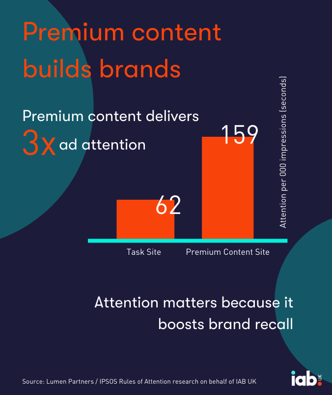 Premium content build brands chart