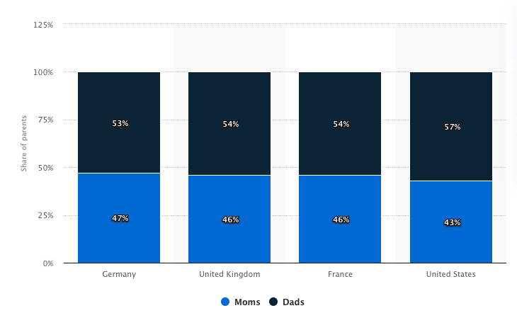 Statista on gender distribution per country