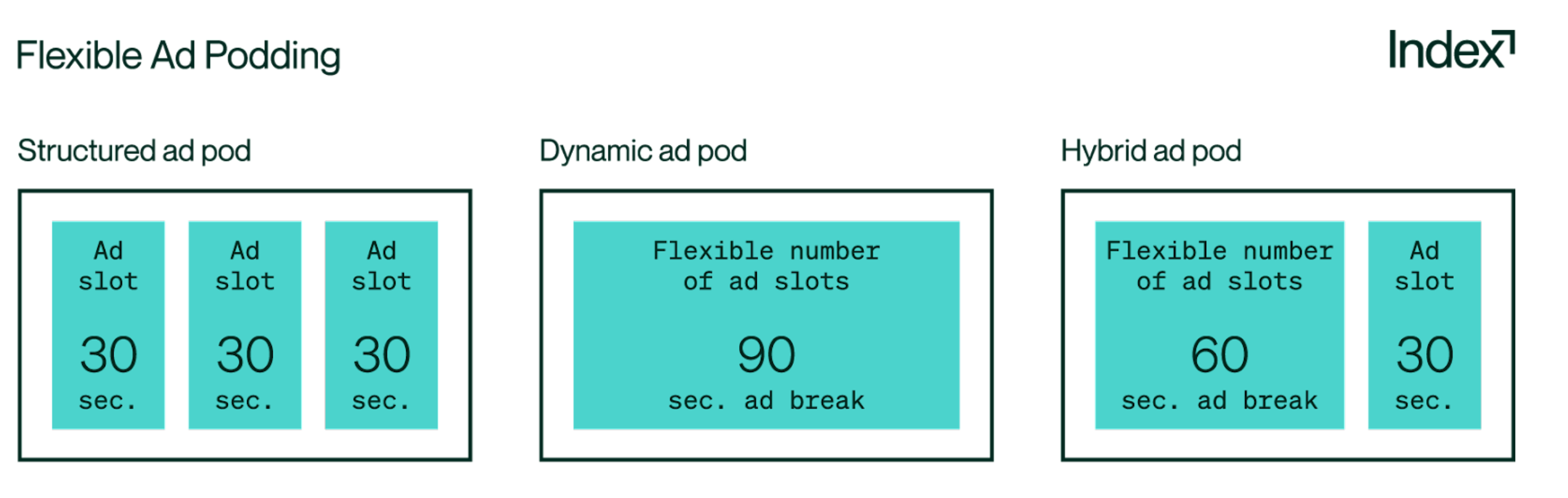 Flexible ad podding