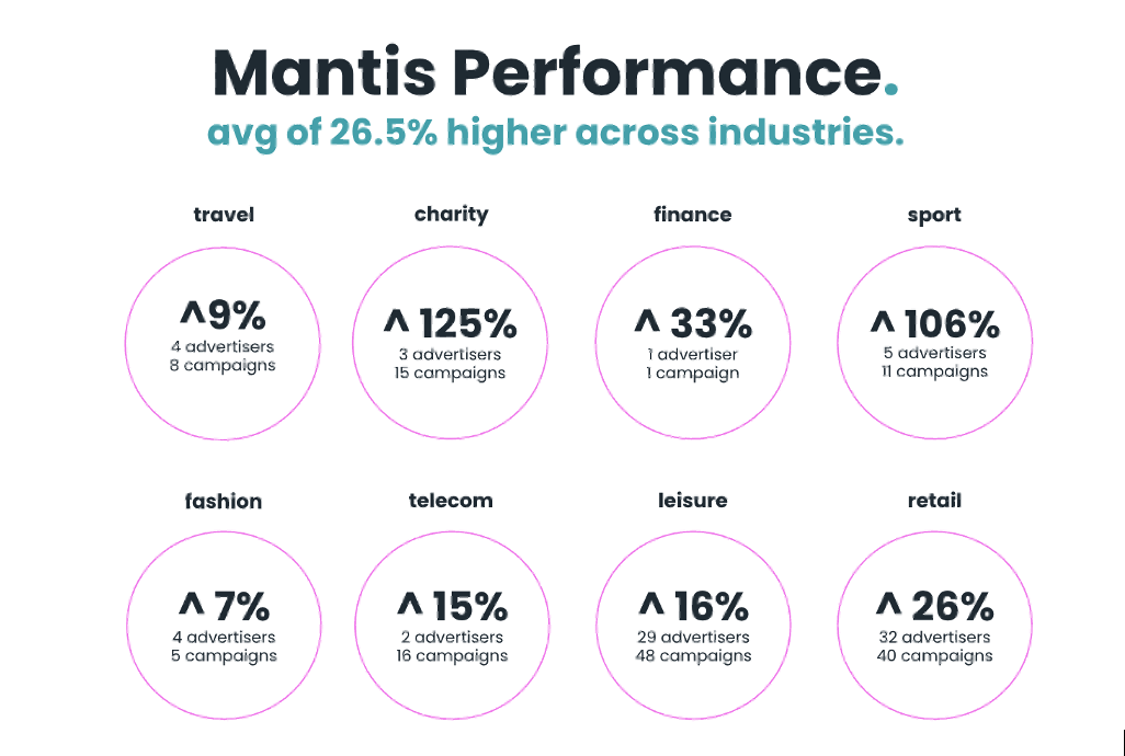 Mantis performance 26.5% higher across industries