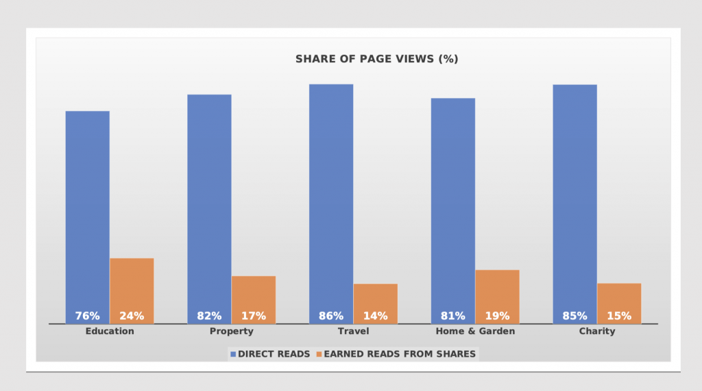 Share of page views graphic