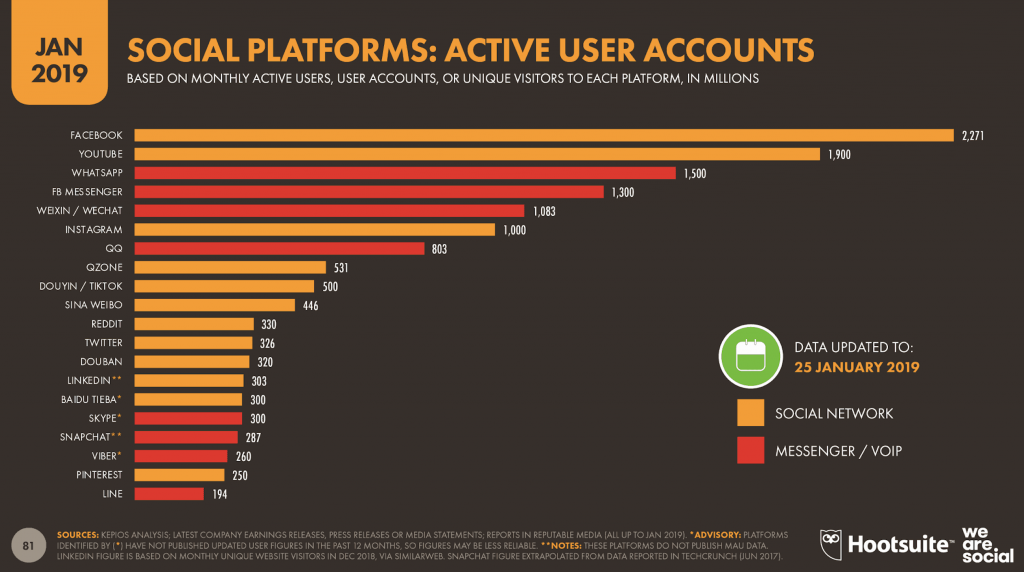 Social platforms graphic