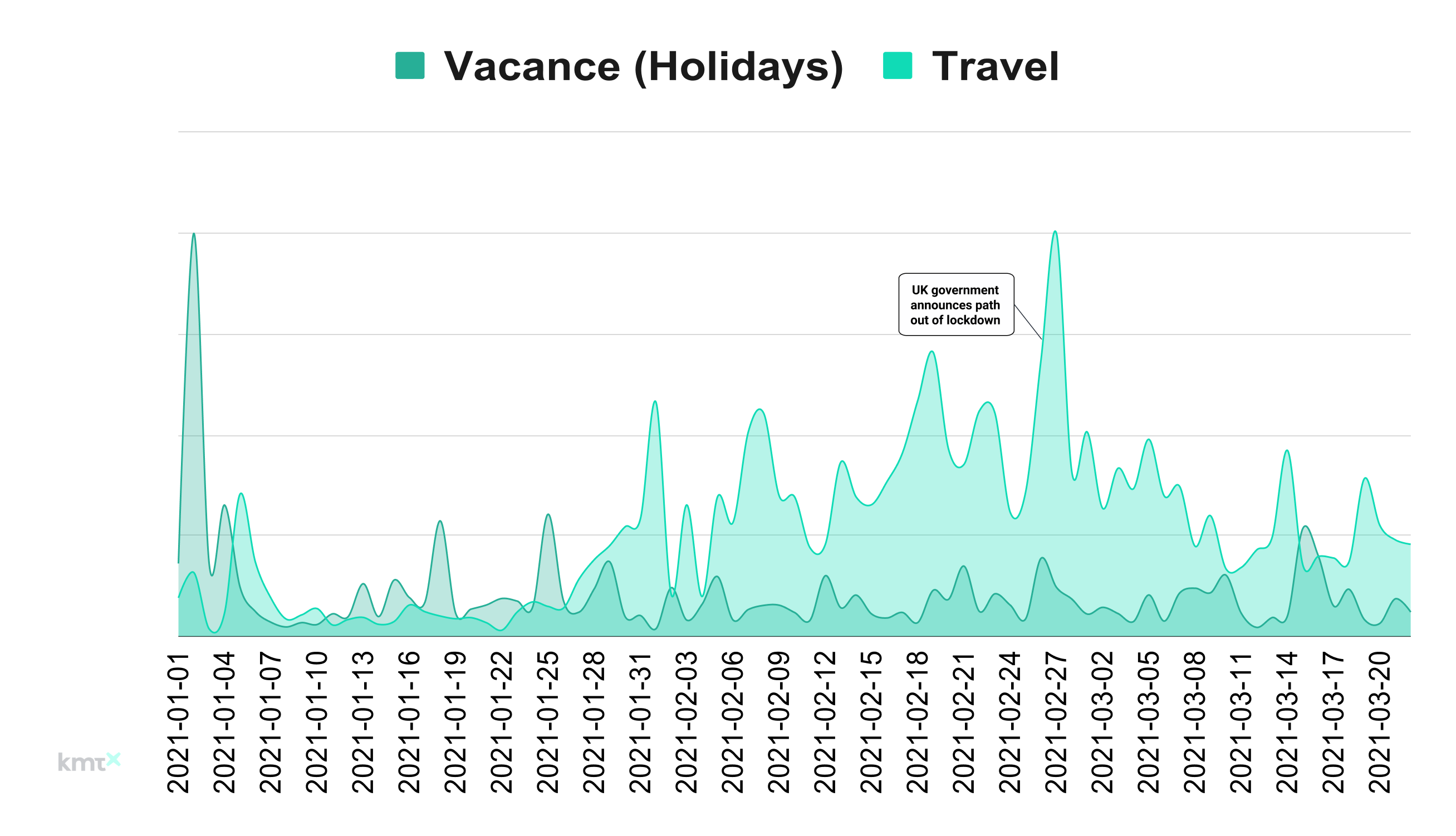 Travel UK & France