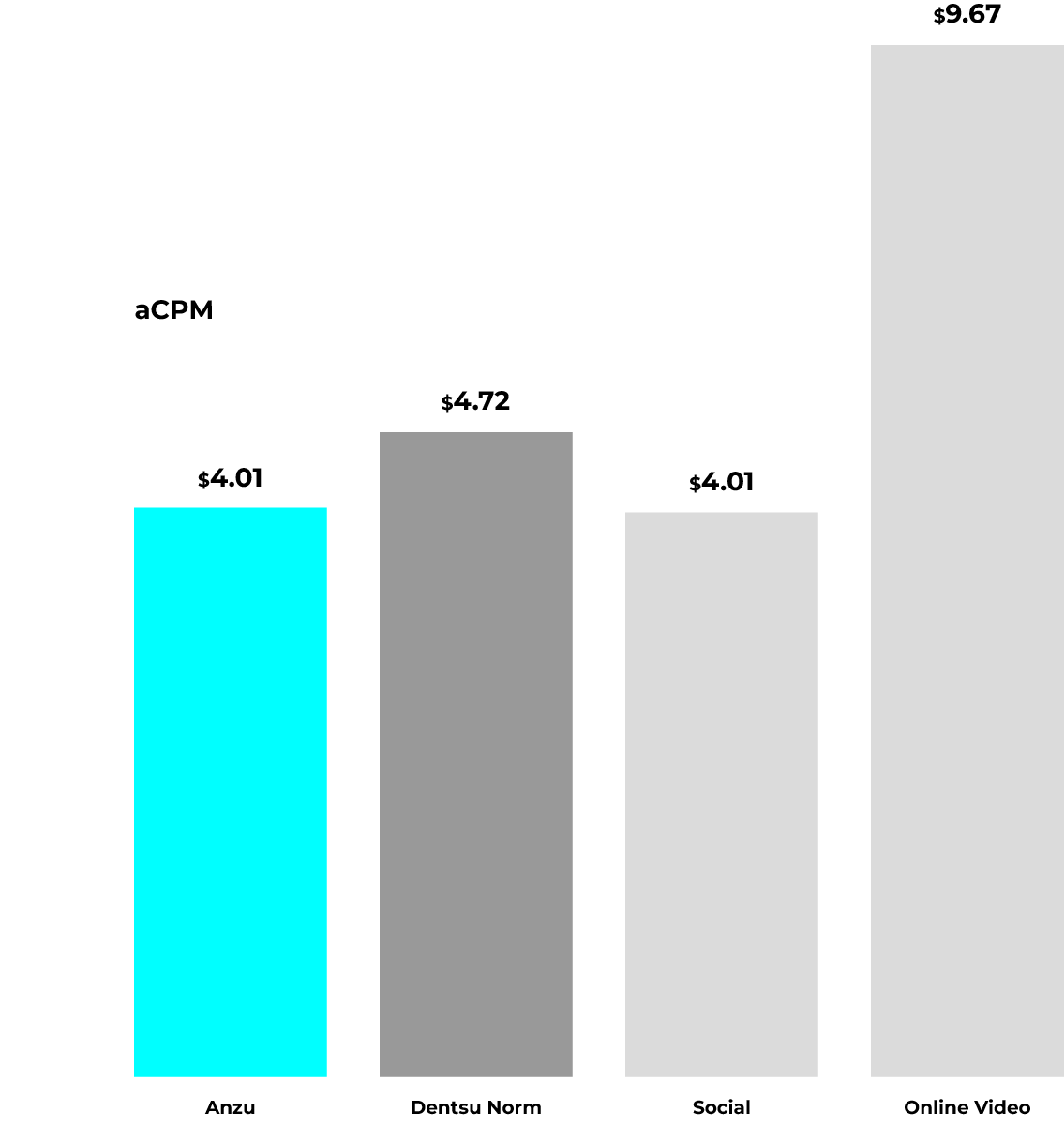 aCPM measured across channels by dentsu