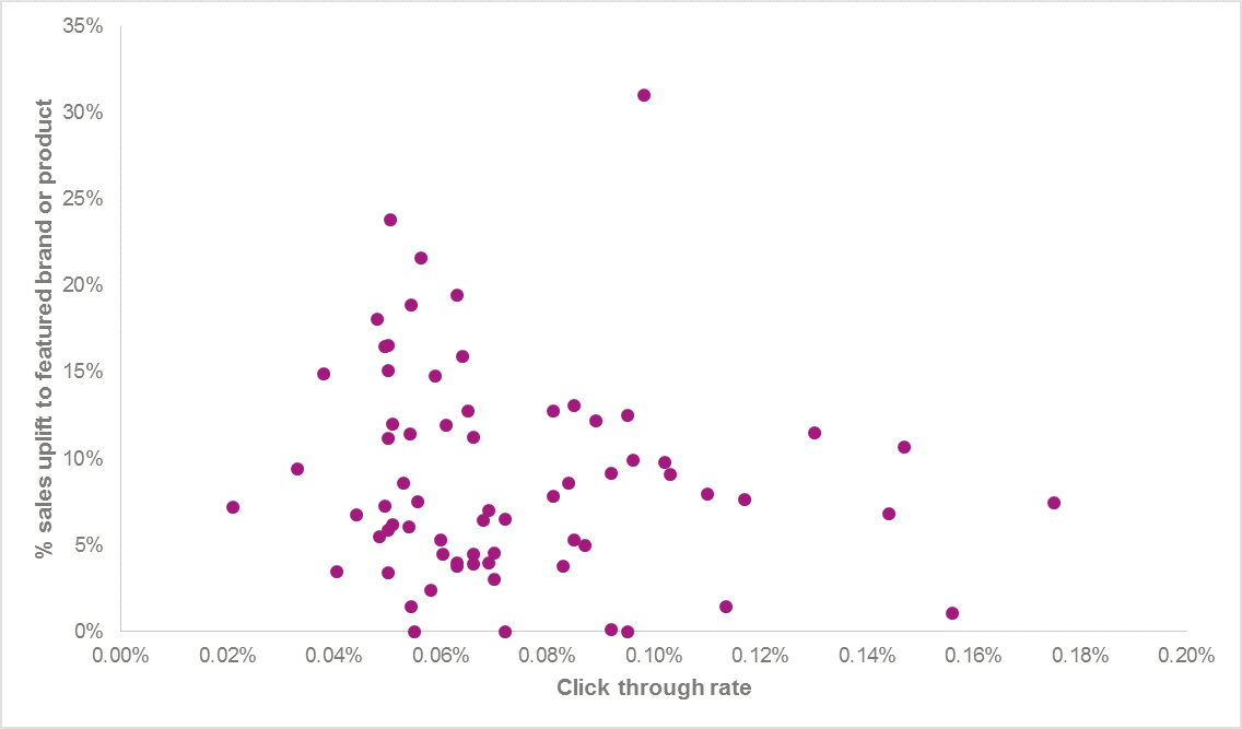 Click through rate