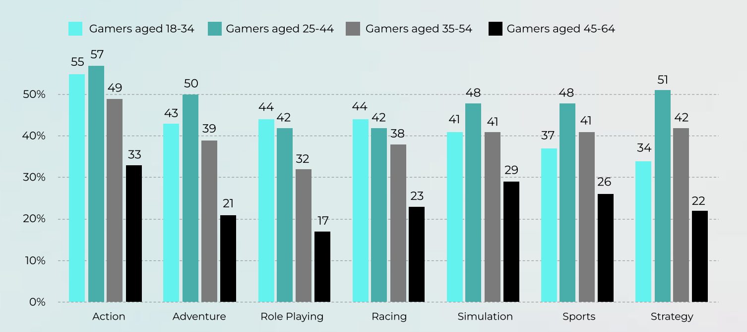 A graph from Anzu US In-Game Advertising Report 2022