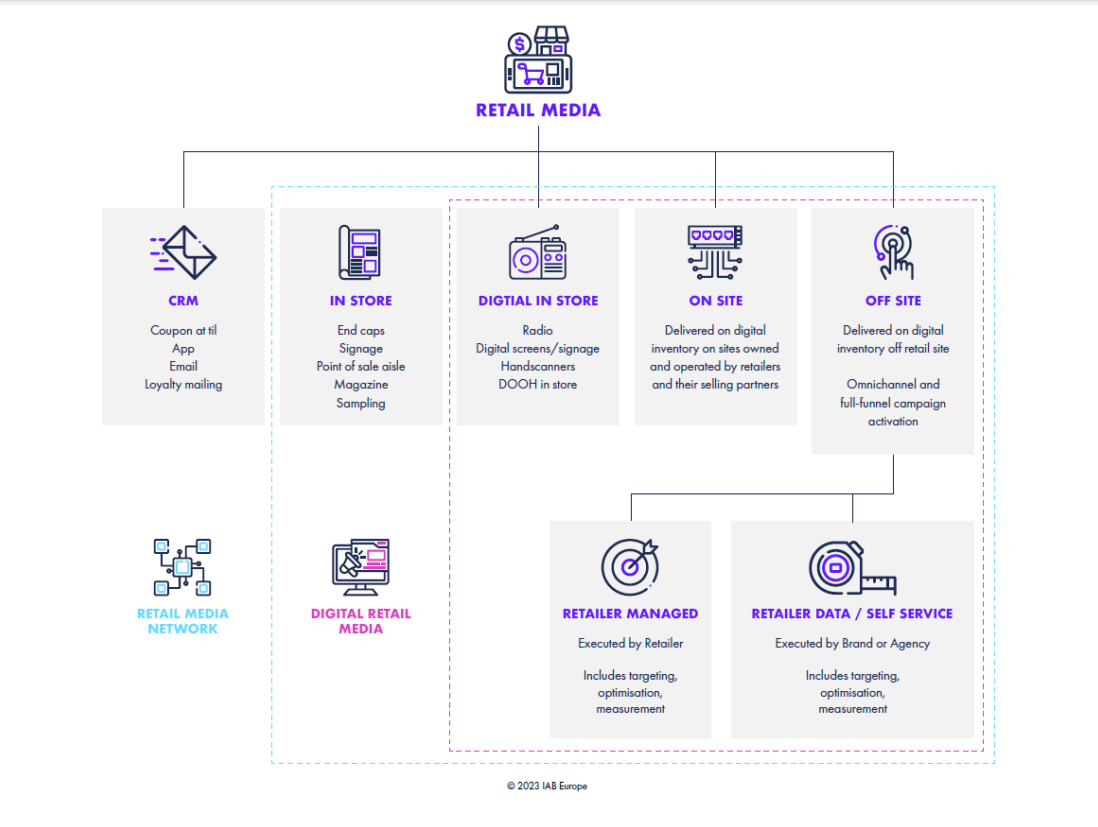 Retail media definitions graph