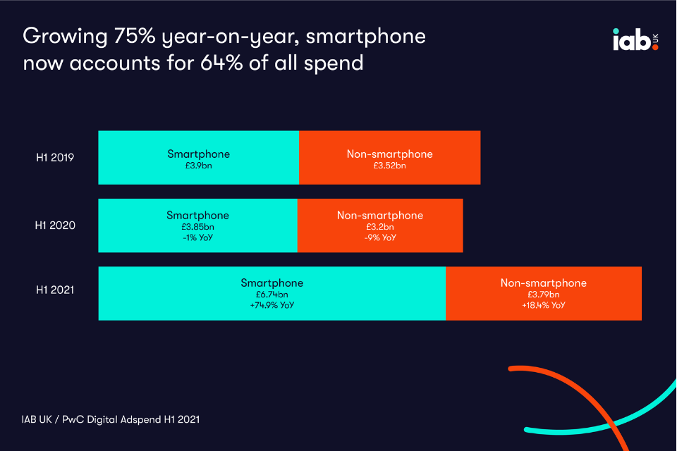 Smartphone Adspend