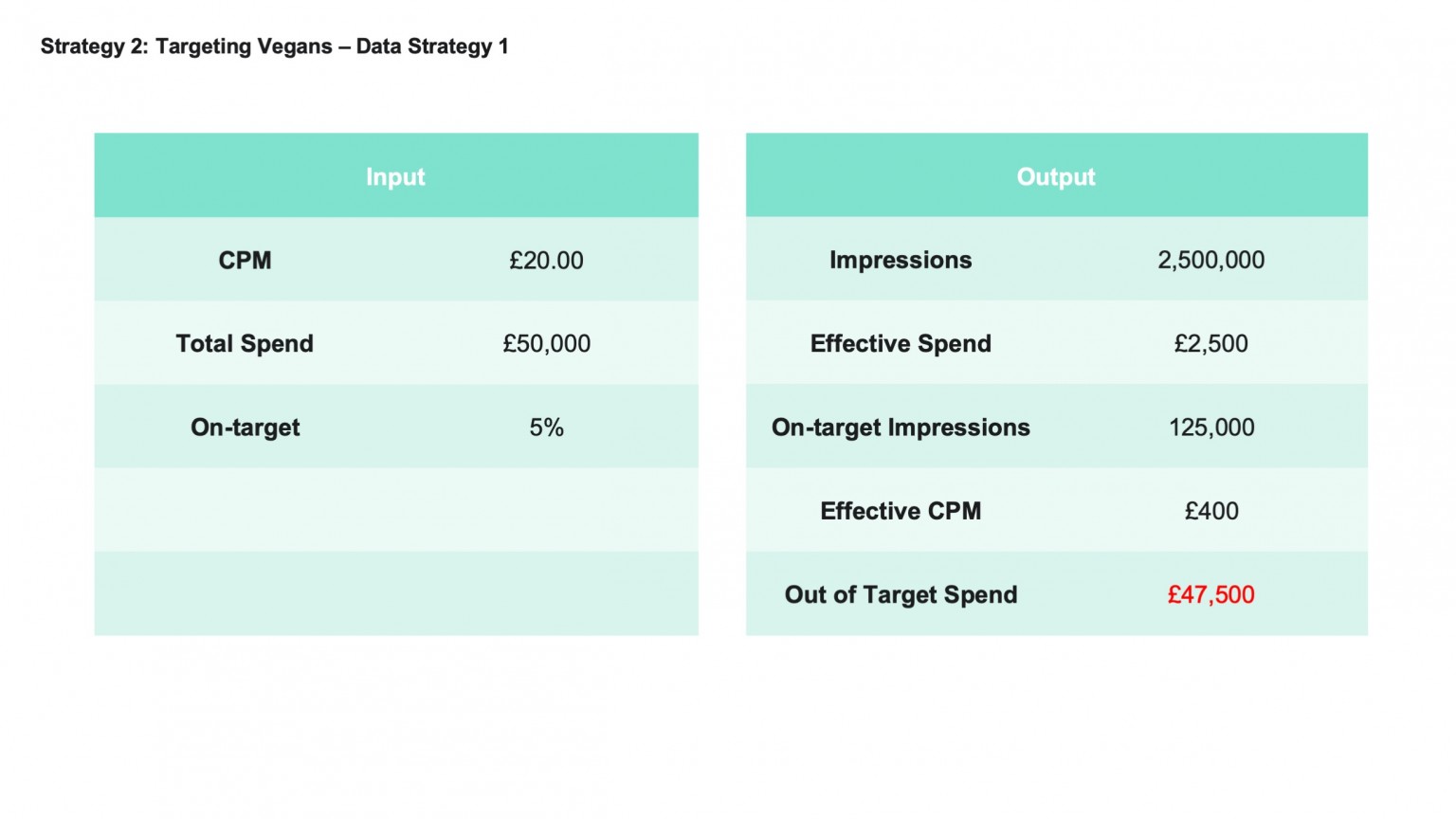 Targeting Vegans - Data Strategy