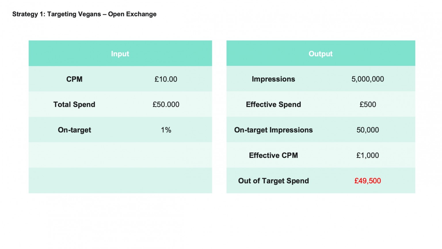 Targeting Vegans - Open Exchange