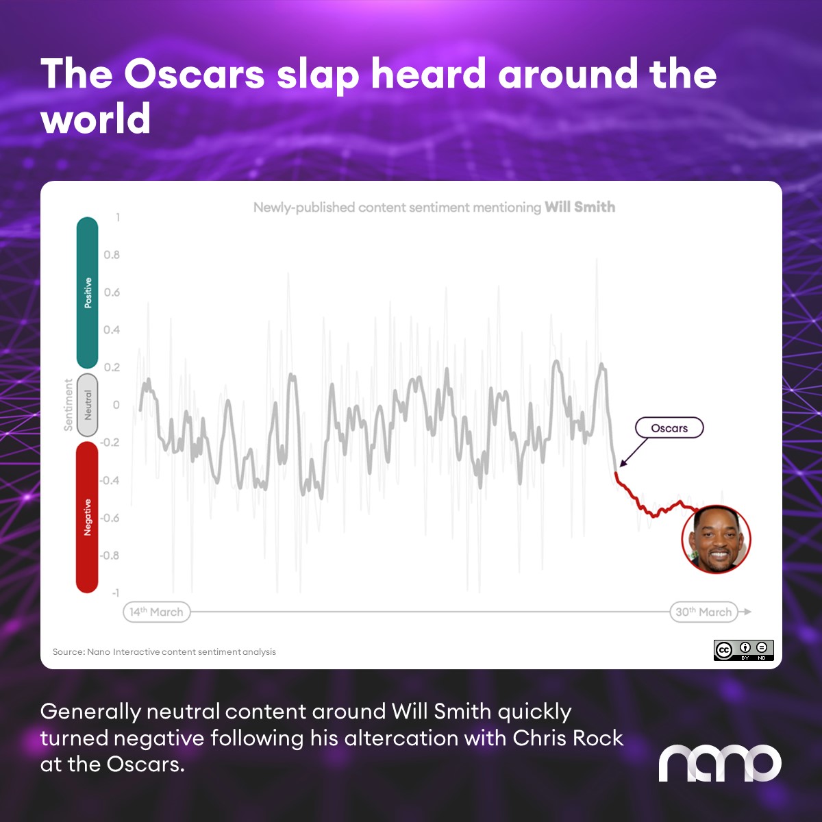 Graph displaying negative sentiment shift on the subject of Will Smith following the 2021 Oscar's ceremony