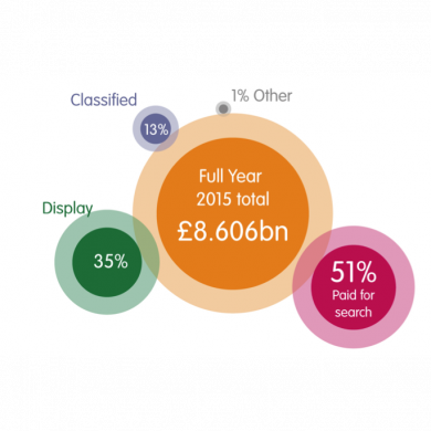IAB/PwC Digital Adspend