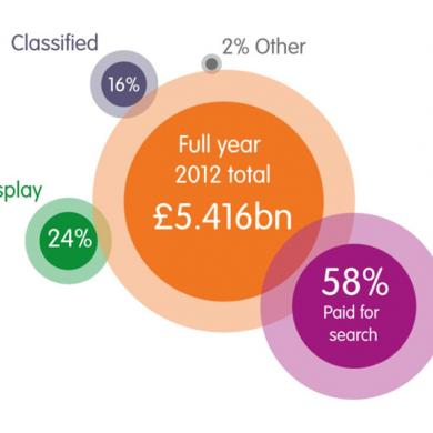 UK digital ad spend up 12.5% to almost £5.5bn