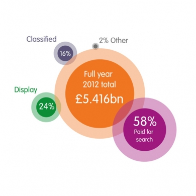 2012 Full Year Digital Adspend Results