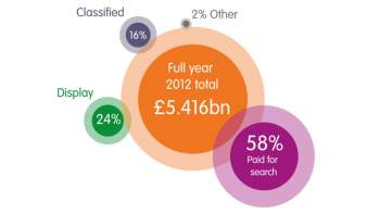 2012 Full Year Digital Adspend Results