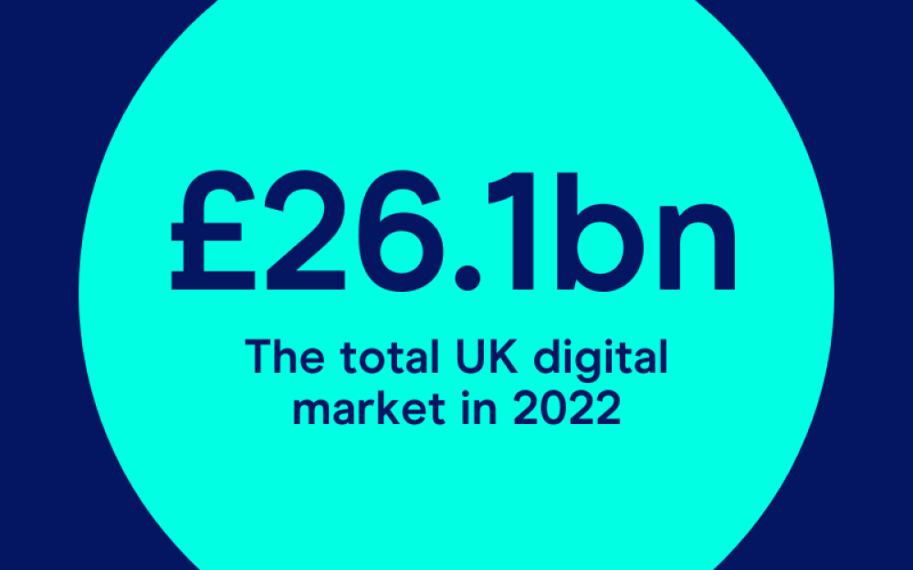 £26.1bn total digital ad market spend in 2022