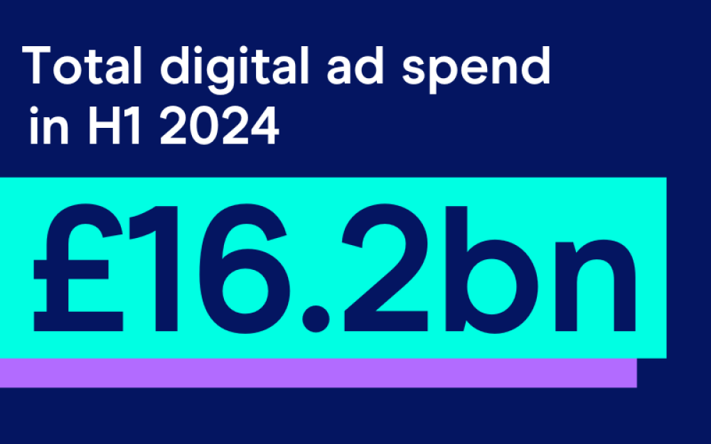 digital adspend figure for h1 2024 : £16.2bn